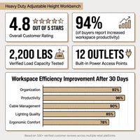 60 In. W X 30 In. D Heavy Duty Adjustable Height Workbench with ESD Anti-Static Laminate Top — Results & Stats