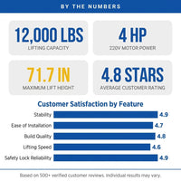 Heavy-Duty Car Lift Engineered for Professional Garages, 12,000 Lbs Capacity, 220V Motor, Single-Point Lock — Results & Stats