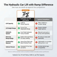 Hydraulic Car Lift with Ramp - 3,000 Lb. per Pair Capacity — Comparison