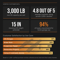 Hydraulic Car Lift with Ramp - 3,000 Lb. per Pair Capacity — Results & Stats